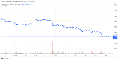 比特币价格似乎正走向重大价格调整：来源@tradingview