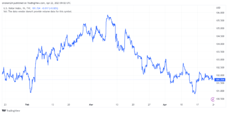 美元指数目前徘徊在年度低位附近：来源@TradingView