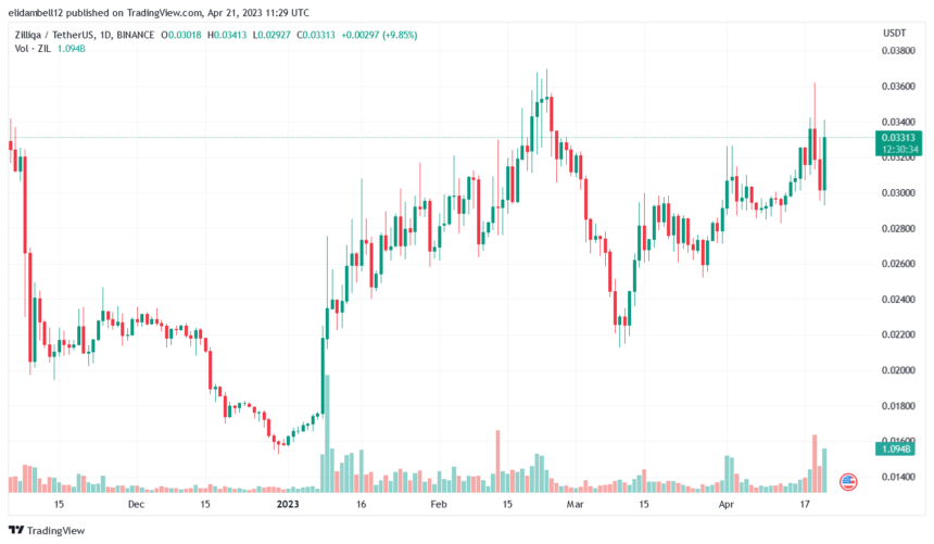 Zilliqa (ZIL) 价格飙升，网络表现令人印象深刻