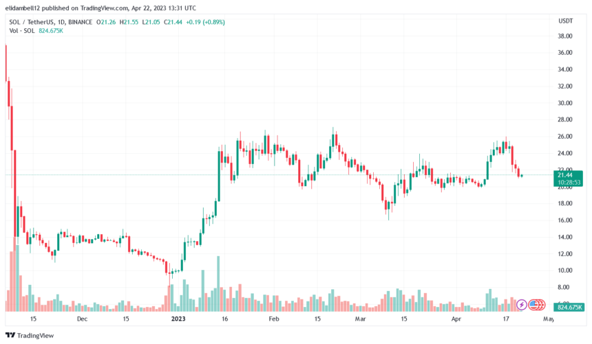 Solana (SOL) 暴跌超过 13%，它会反弹吗？