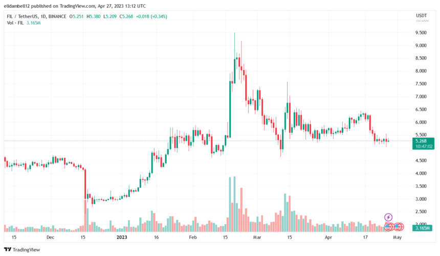 Filecoin 价格难以飙升，它会突破 6 美元的关口吗？