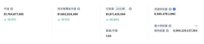 lunc币最新消息：LUNC币近7日涨幅超150%-第2张图片-欧意下载