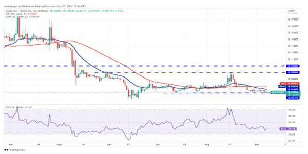 2022价格分析：BTC、ETH、BNB、XRP、ADA、SOL、DOGE、DOT、MATIC、SHIB-第8张图片-欧意下载