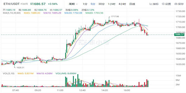 以太坊今日最新价格 以太坊最新行情走向查询-第1张图片-欧意下载