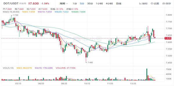 DOT现在最新价格是多少 波卡币最新行情K线-第1张图片-欧意下载