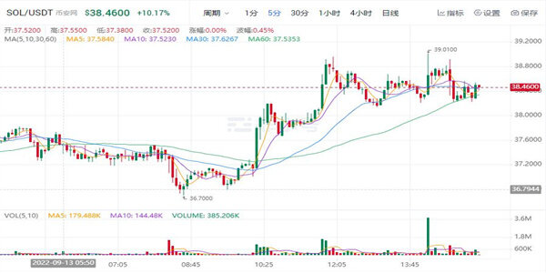 SOL币最新价格多少钱一个 SOL币最新行情怎么样-第1张图片-欧意下载