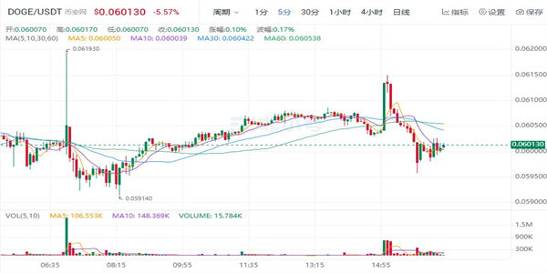 狗狗币今日最新价格 DOGE币最新行情走向-第1张图片-欧意下载