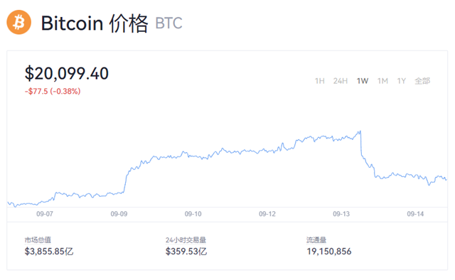 比特币跌破21000美元！比特币今日最新价格一览-第1张图片-欧意下载