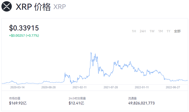 瑞波币今日行情如何 瑞波币最新价格消息-第1张图片-欧意下载