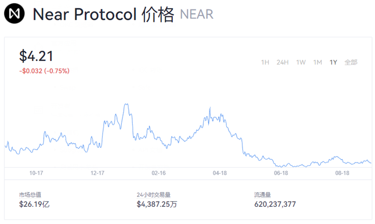 near币最新消息 near币今日行情价格-第1张图片-欧意下载