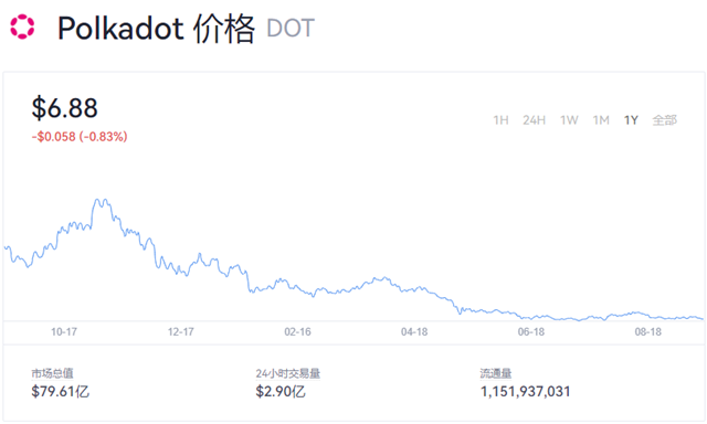 dot币价格今日行情(dot币未来前景怎么样)-第1张图片-欧意下载