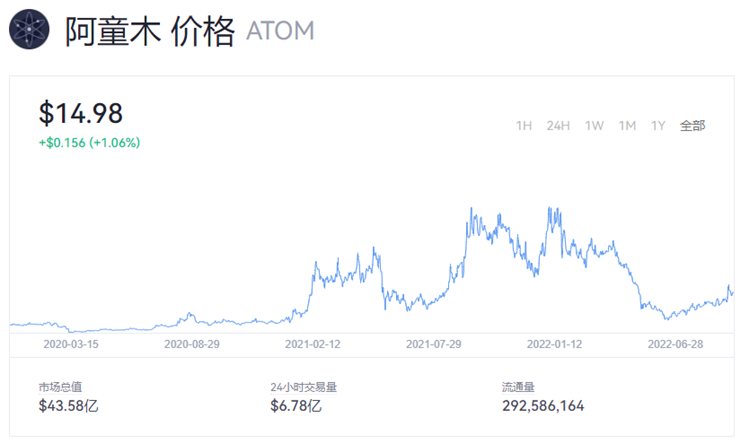 atom币价格今日行情 阿童木币最新消息-第1张图片-欧意下载