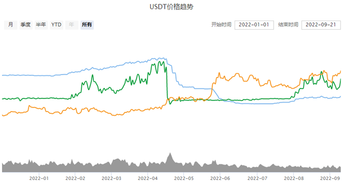 1USDT等于多少人民币 泰达币9月最新价格2022-第2张图片-欧意下载