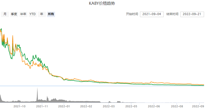  一枚KABY币值多少钱 KABY币价格今日行情-第1张图片-欧意下载