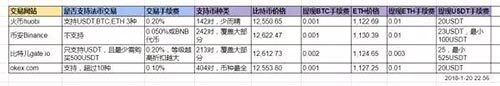 火币、BIAN、gatb.io、okb 交易平台手续费、价格、优缺点汇总-第5张图片-欧意下载