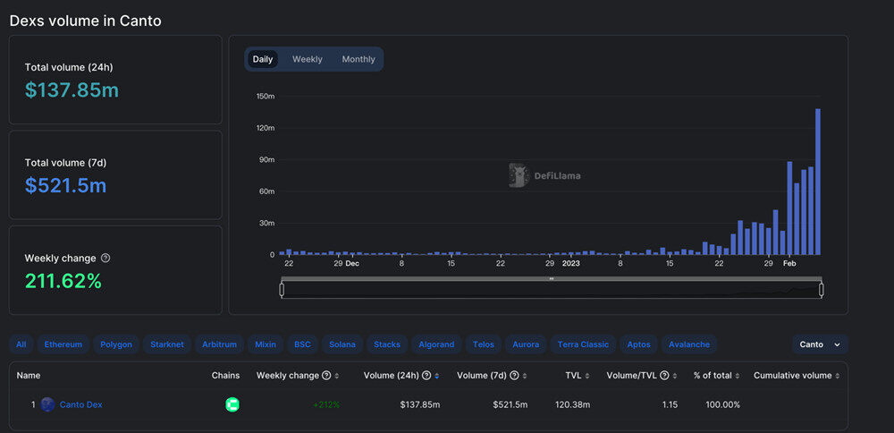 新公链CANTO生态 完全去中心化 免费DB 算稳币NOTB等-第4张图片-欧意下载
