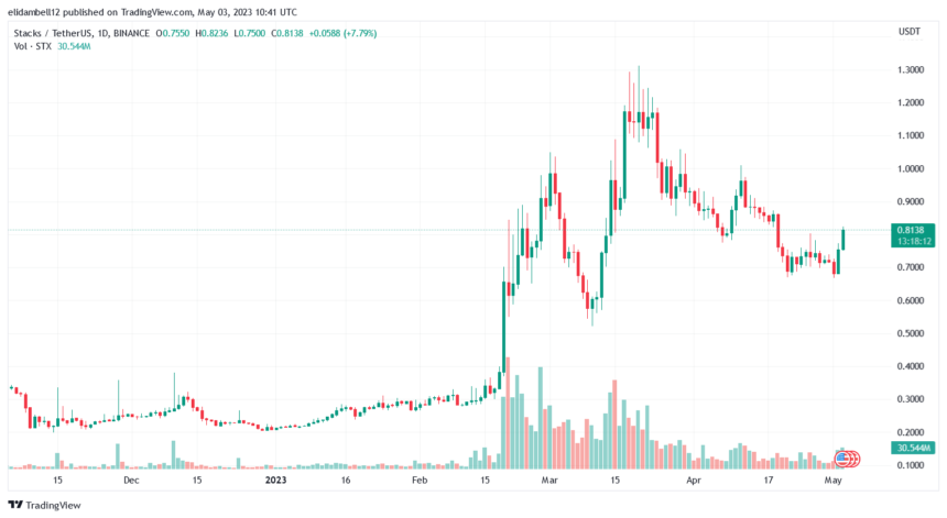 堆栈 (STX) 价格飙升，而市场流血，它会继续上涨吗？
