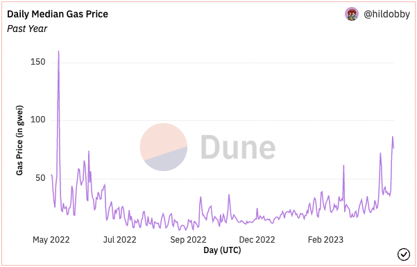 以太坊每日平均 gas 价格。