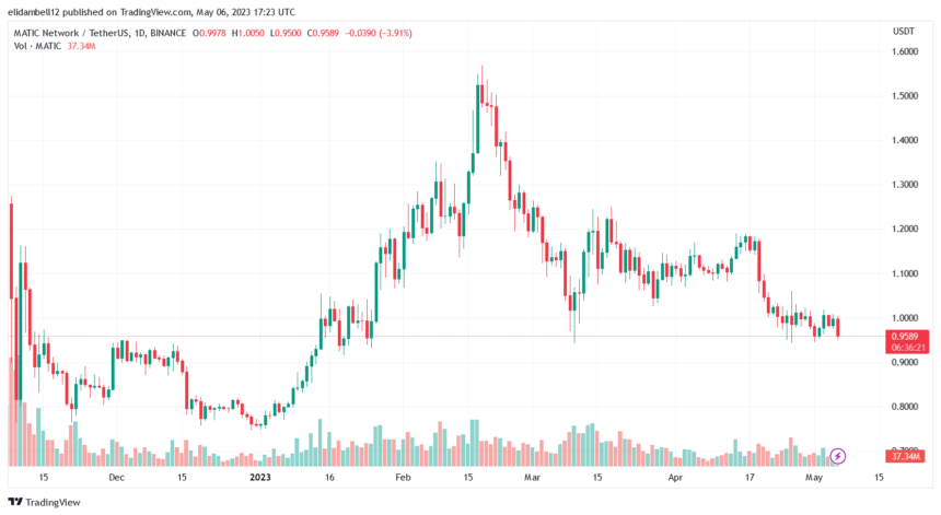多边形（MATIC）再次下沉，熊市在游戏中露出更多皮肤