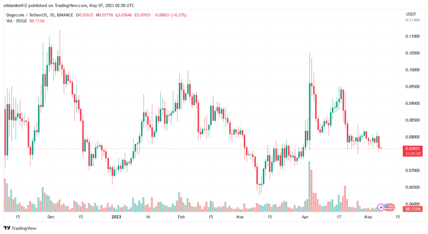 狗狗币（DOGE）在下跌趋势后找到解脱