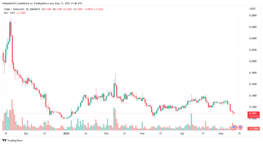 Chiliz（CHZ）价格暴跌表明强烈的看跌情绪