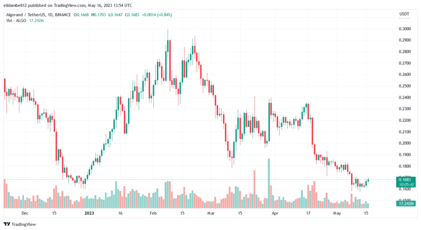 Algorand (ALGO) 价格转正，多头关注进一步上涨？