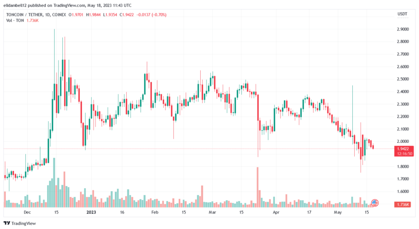 Toncoin（TON）价格暴跌，因为市场低迷时空头压倒多头