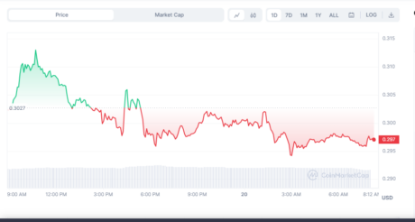 Conflux 价格在过去 24 小时内回撤：来源@coinmarketcap