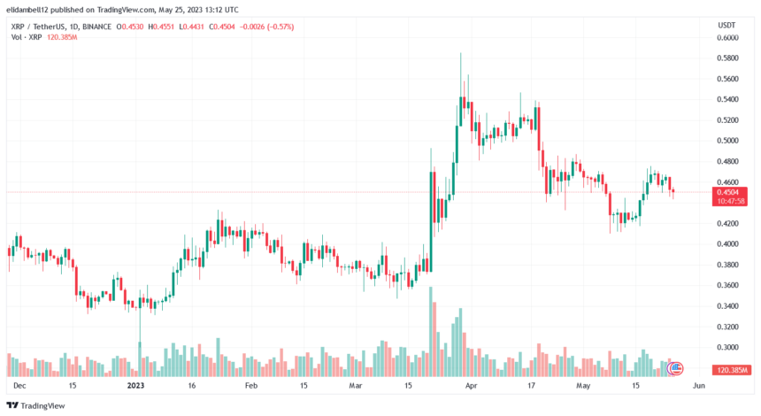 随着资产从近期高位回落，瑞波币 (XRP) 空头盛行
