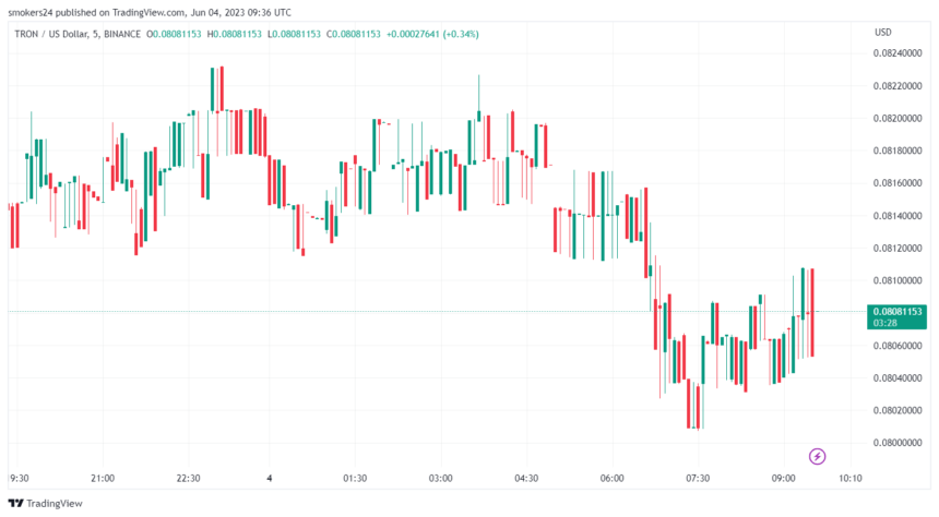 Tron 价格在过去 24 小时内已经修正：来源@tradingview