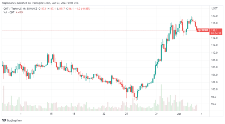 Quant 在过去一周经历了大幅飙升：来源@Tradingview