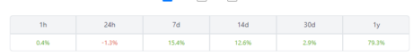 Quant Weekly Movement一直是积极的