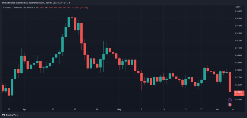 Cardano ADA ADAUSDT 图表 1