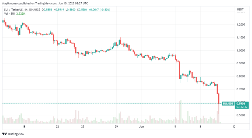 Sui目前在过去24小时内下跌了20%：source@Tradingview.com