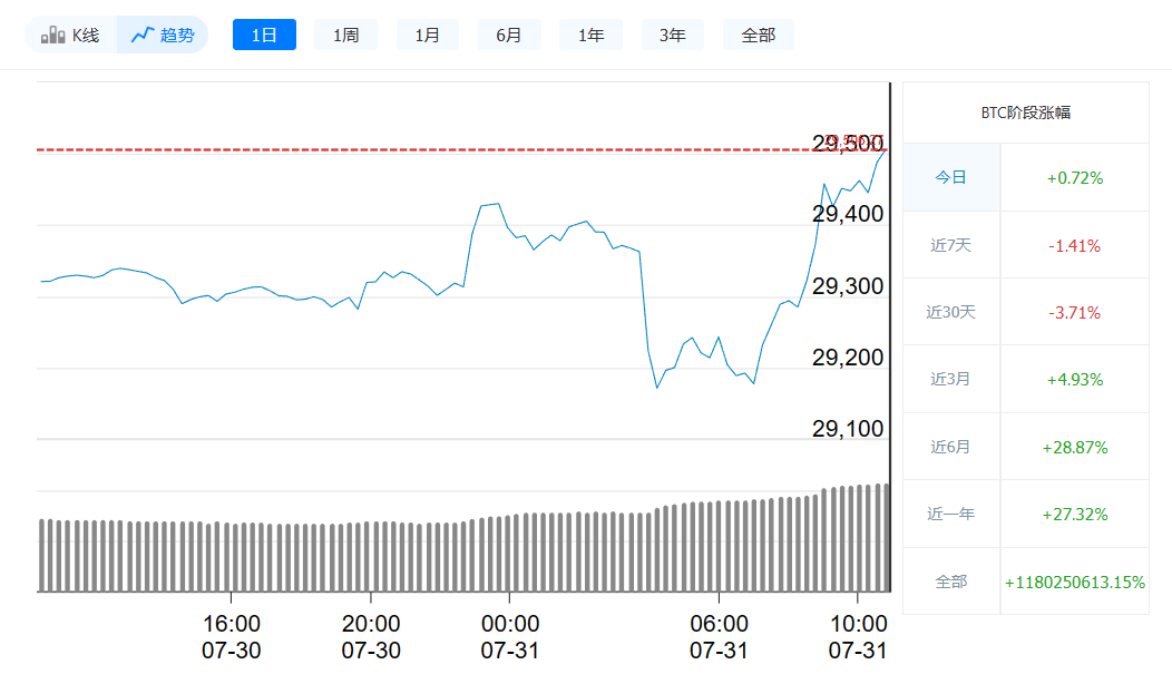 比特币最新价格今日行情_7月31日比特币价格走势-第1张图片-欧意下载