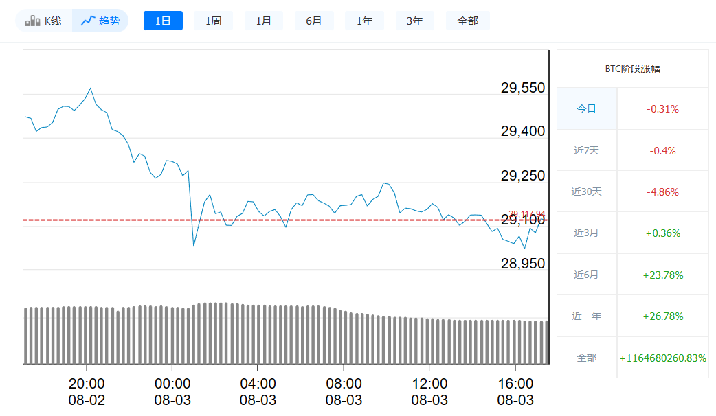 比特币今日最新价格 | 8月3日比特币价格走势-第1张图片-欧意下载
