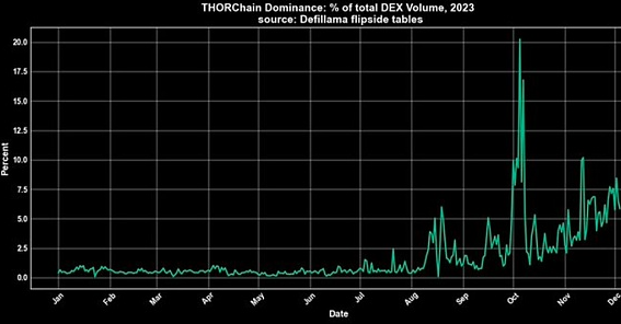 年内超四倍涨幅的Thorchain都做了什么？会超越比特币吗？-第2张图片-欧意下载