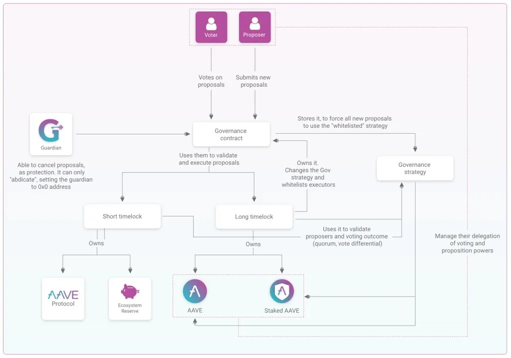 AAVE正式上线Aave Governance V3！为链上治理做出新典范-第2张图片-欧意下载