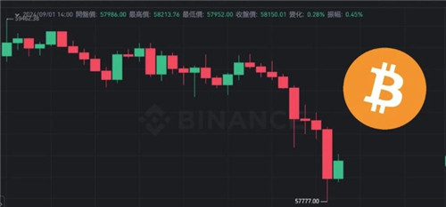 比特币暴跌跌破5.8万美元警戒线!BTC若失守5.6万关口，恐引发大规模清算风暴